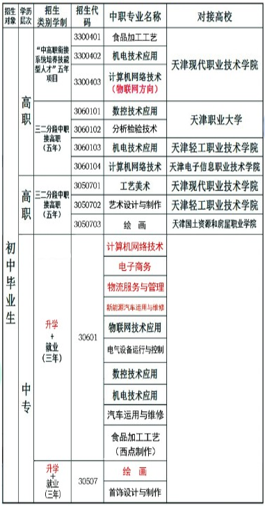 红桥区天津市第一轻工业学校2023年招生计划