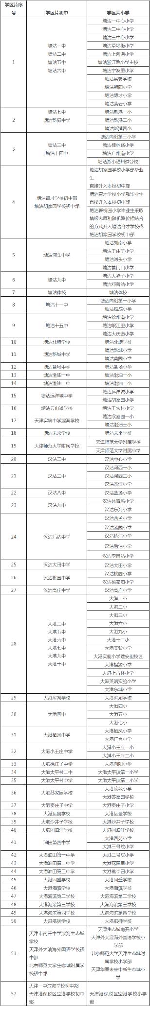 滨海新区2020年初中划片招生一览表