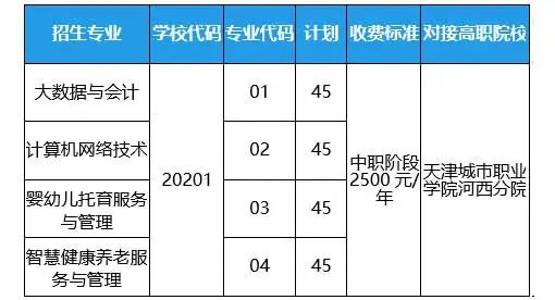 河西区中专：天津市电子计算机职业中等专业学校2023年五年一贯制招生专业