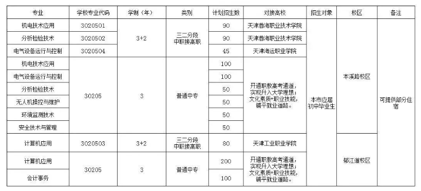 天津市化学工业学校2023年招生计划