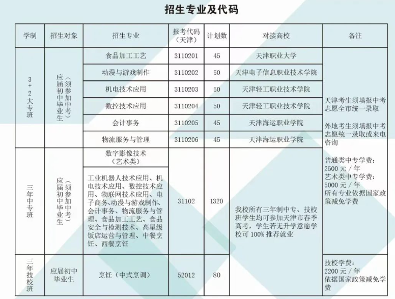 天津市经济贸易学校2023年招生计划