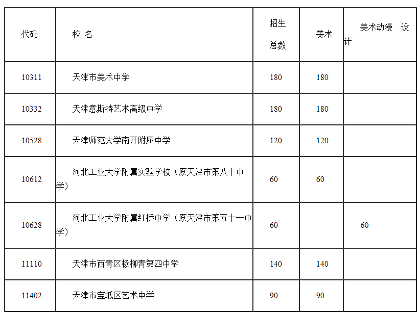 2023年天津市普通高中本市生源艺体类招生计划