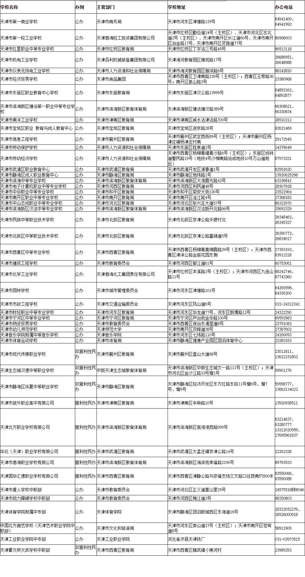 天津中职学校一览表 天津中职有哪些 天津中职学校