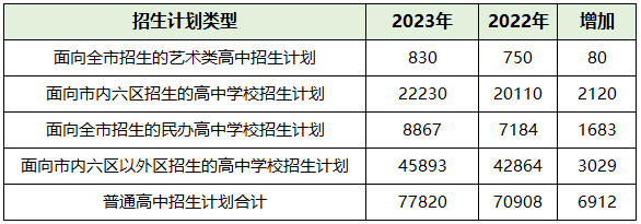 2023年天津中考志愿填报建议步骤