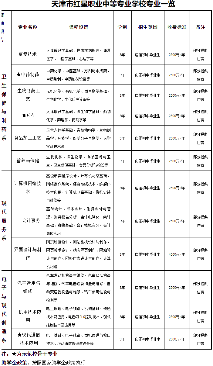 天津市红星职业中等专业学校专业一览