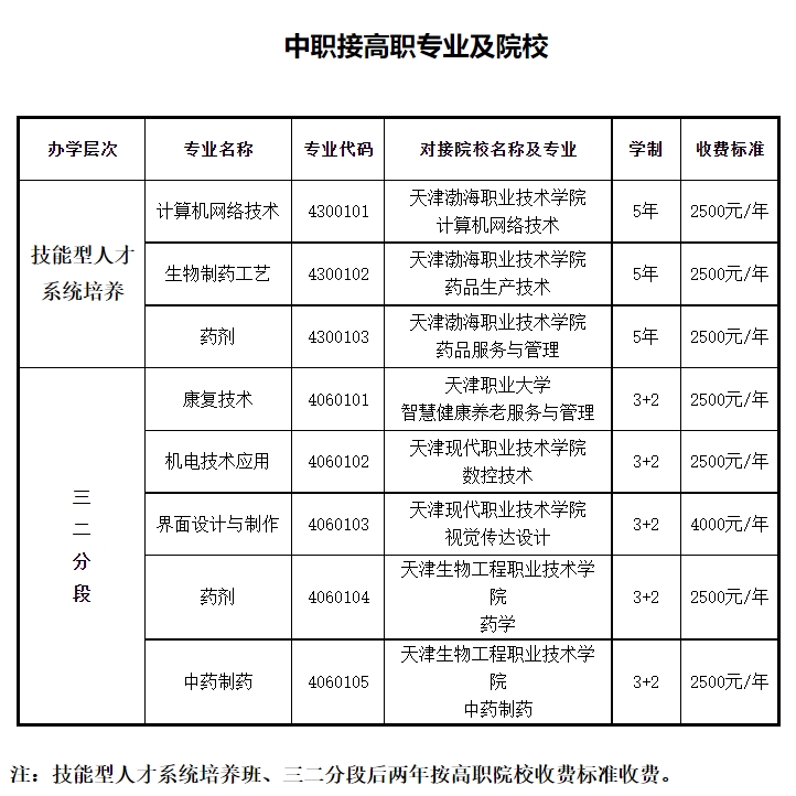 天津市红星职业中等专业学校专业一览