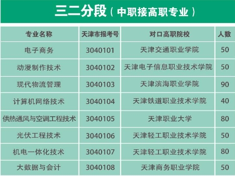 天津市第一商业学校2023年中高职一体化招生计划