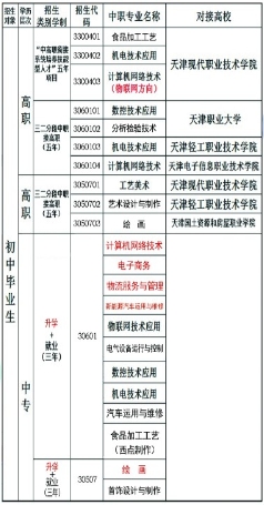 天津市第一轻工业学校2023年招生计划