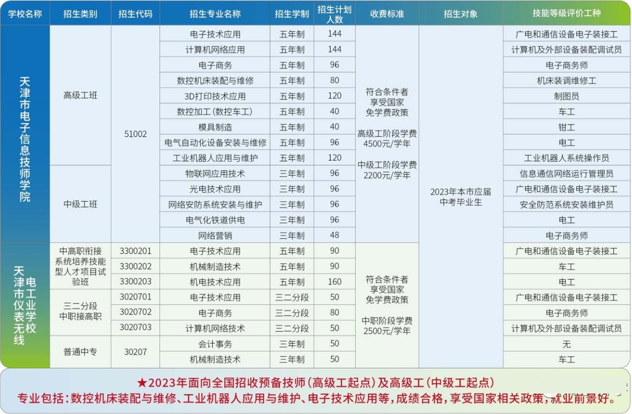 天津市仪表无线电工业学校2023年招生计划