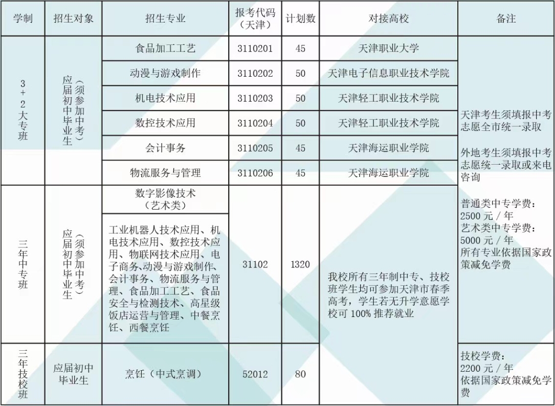 天津市经济贸易学校2023年招生专业介绍