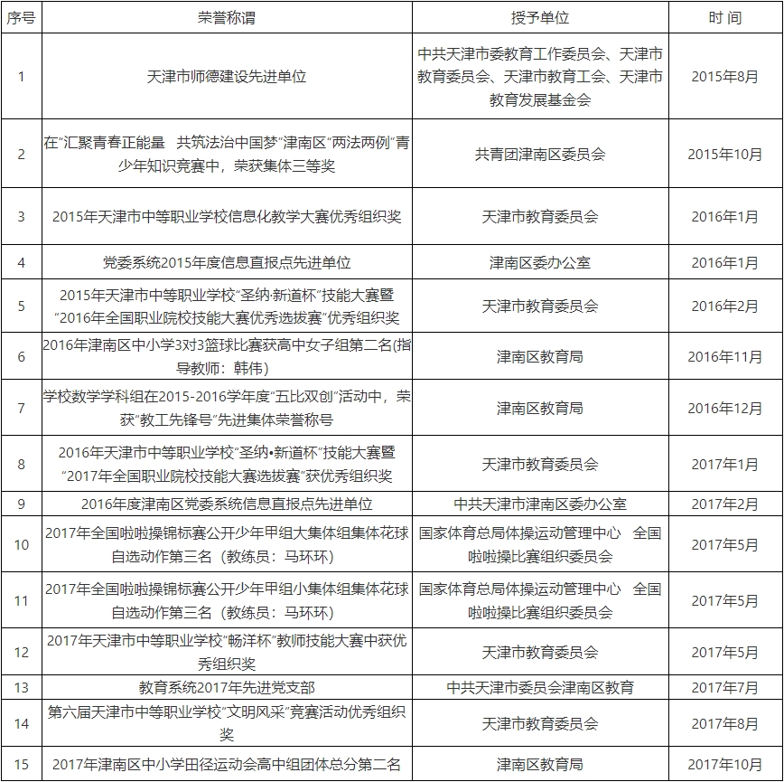 天津市南洋工业学校怎么样？有什么荣誉？