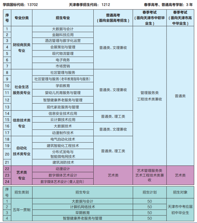 和平区技校：天津城市职业学院2023年招生专业