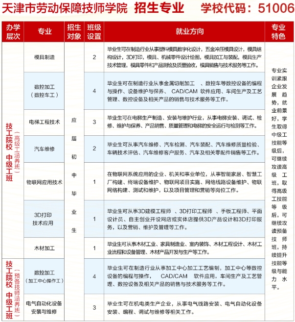 天津市劳动保护学校2023年中专及技师层次招生计划