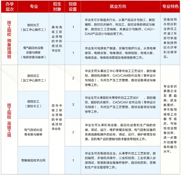 天津市劳动保护学校2023年中专及技师层次招生计划