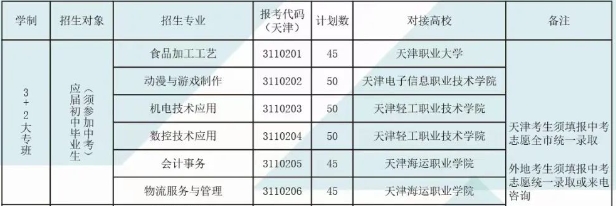 天津市经济贸易学校2023年中高职一体化招生计划