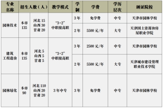 天津市园林学校2023年三二分段中职接高职招生计划