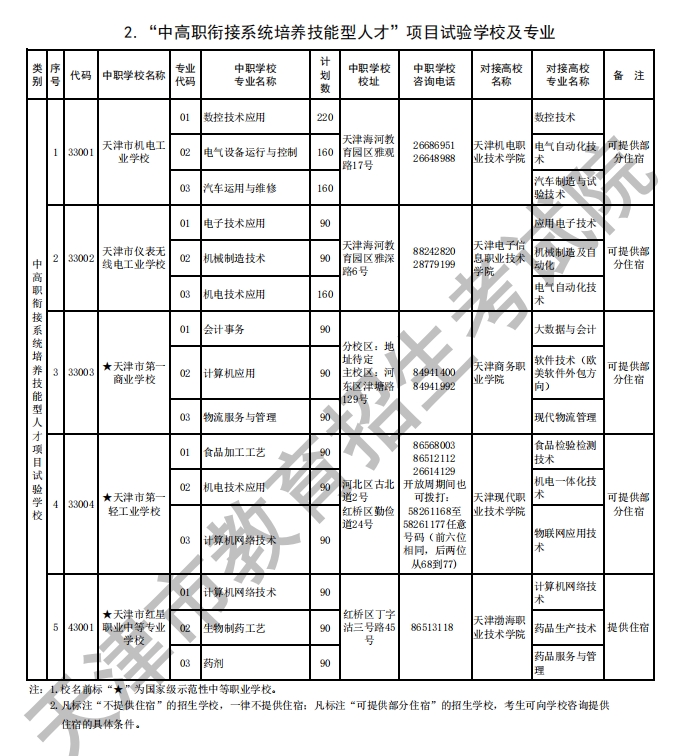 天津各类中等职业学校招生录取规则汇总！