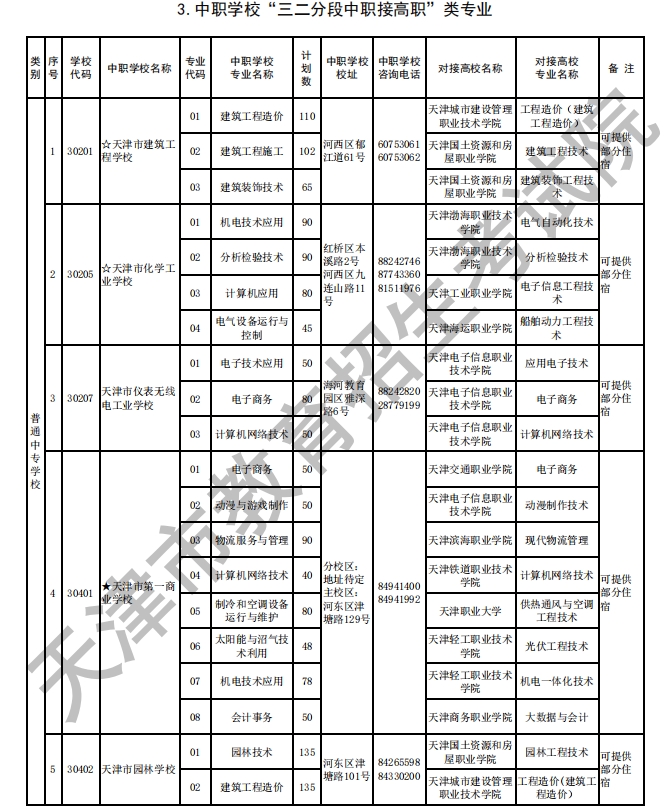 天津各类中等职业学校招生录取规则汇总！