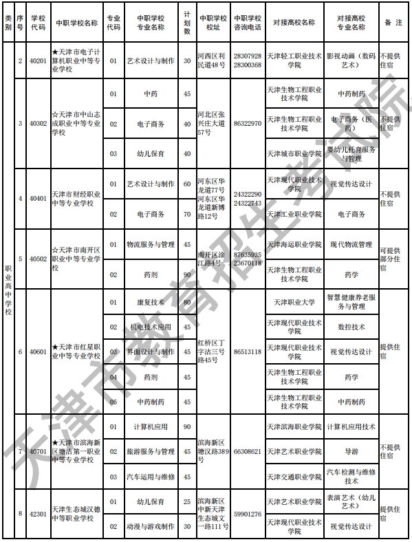 天津各类中等职业学校招生录取规则汇总！