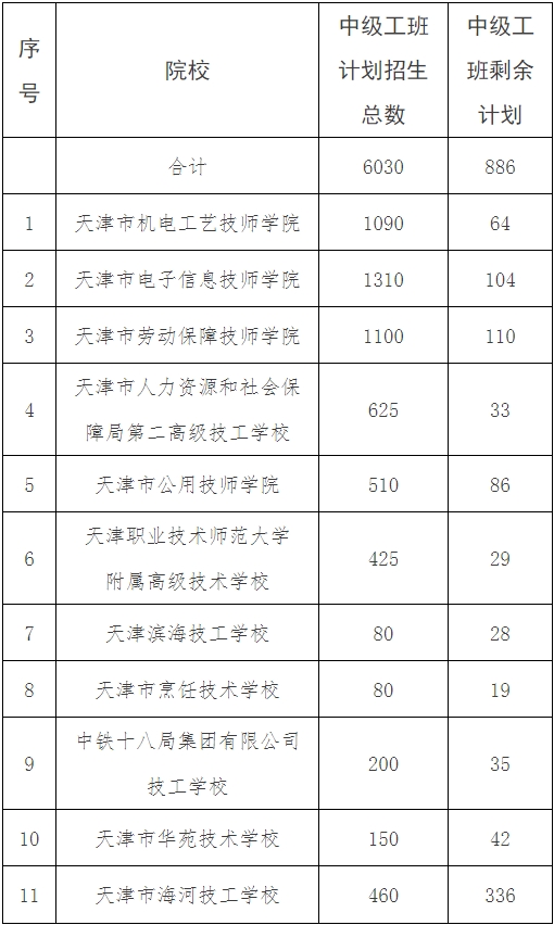 天津市人社局关于做好2023年天津市技工院校招生工作有关问题的通知