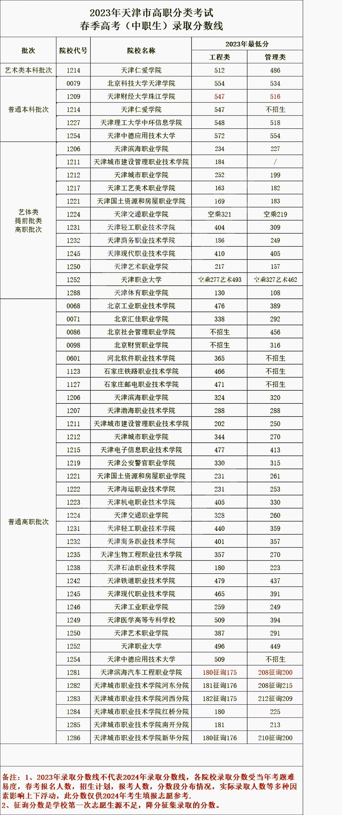 2023年天津市高职分类考试（春季高考）招生院校录取分数线汇总