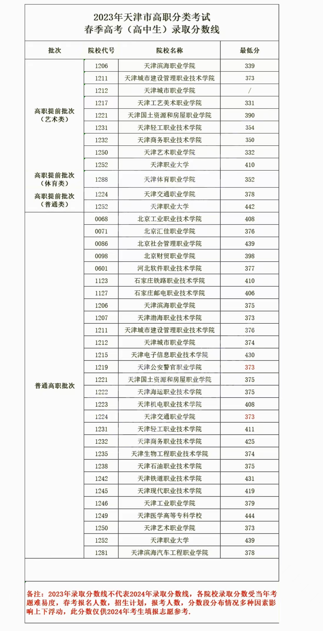 2023年天津市高职分类考试（春季高考）招生院校录取分数线汇总