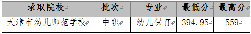 天津市幼儿师范学校近三年中职录取分数线汇总