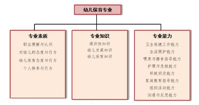 天津市幼儿师范学校幼儿保育专业的培养目标与培养规格介绍