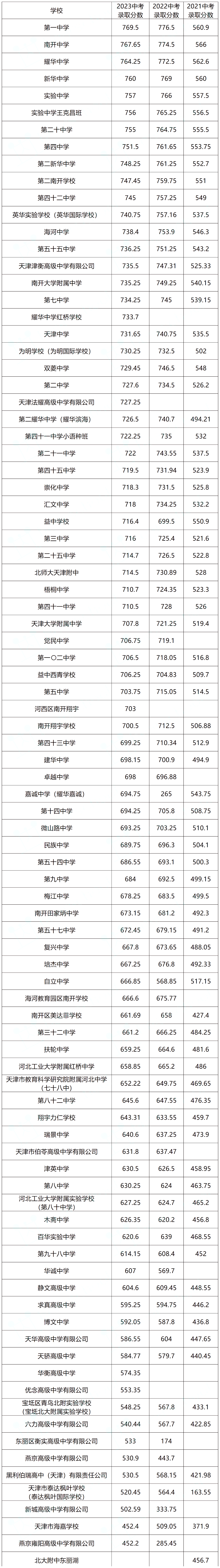 近三年部分天津中考分数线整理（附体育中考评分标准）