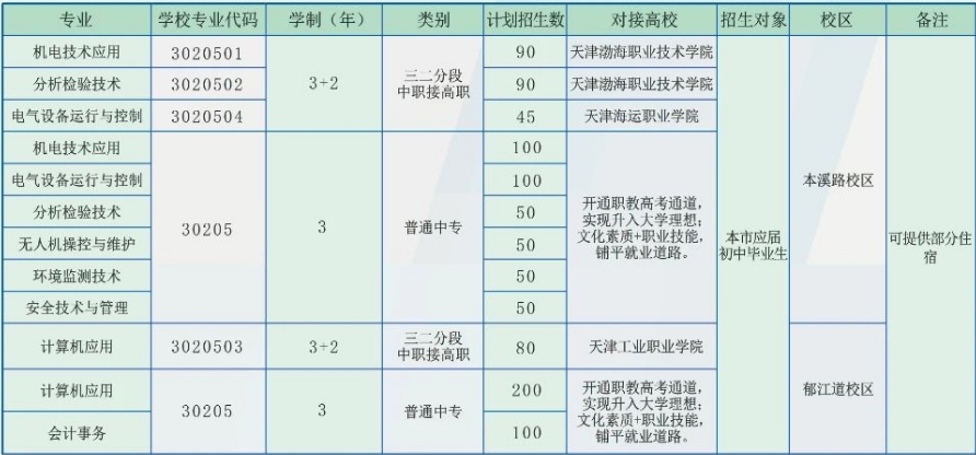 天津市化学工业学校特色办学——产教融合 校企共育