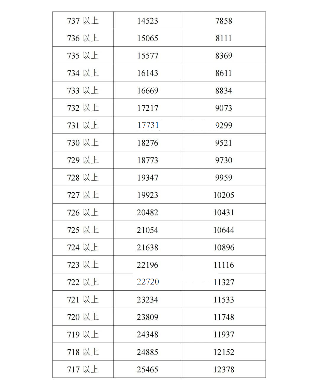 天津中考一分一档表如何看？天津各区重点高中是哪些？