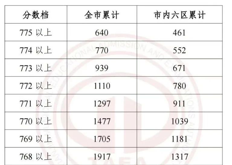 天津中考一分一档表如何看？天津各区重点高中是哪些？