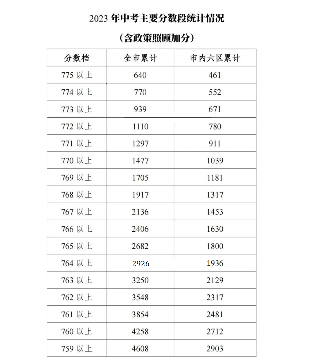 天津中考一分一档表如何看？天津各区重点高中是哪些？