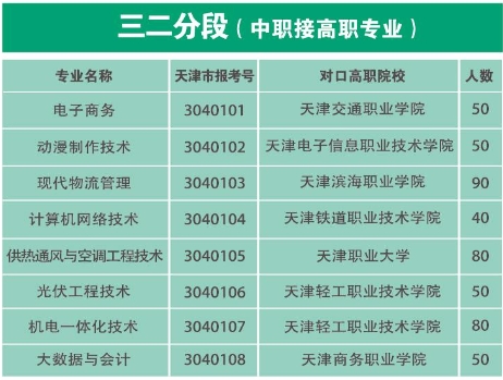 天津市第一商业学校三二分段层次2023年招生政策