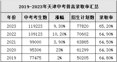 从近五年普高录取率看天津中考