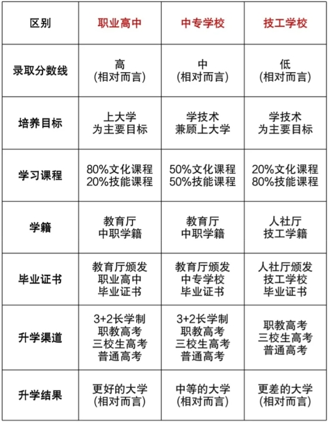 天津中专、职高、技校有什么区别？一图了解！