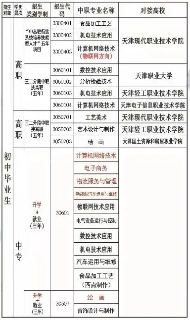 天津市第一轻工业学校2023年有哪些招生层次？与哪些高职院校合作？