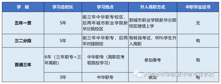 天津中专：“五年一贯”和“三二分段”到底有什么不一样？ 天津市中华职业中等专业学校有相关招生计划吗？