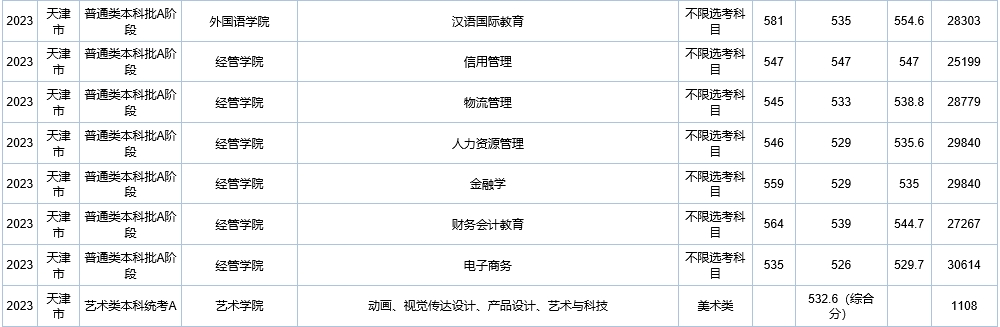 天津中职升学：天津职业技术师范大学录取分数及位次，就业情况介绍