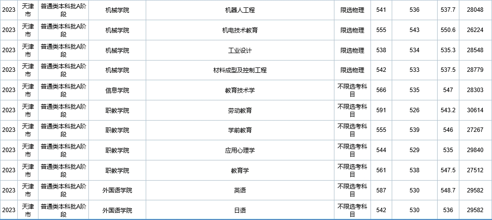 天津中职升学：天津职业技术师范大学录取分数及位次，就业情况介绍