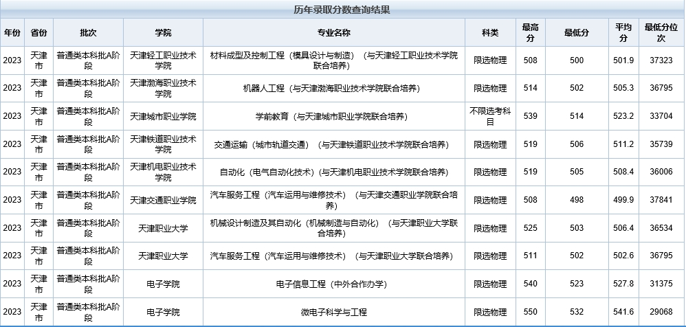 天津中职升学：天津职业技术师范大学录取分数及位次，就业情况介绍