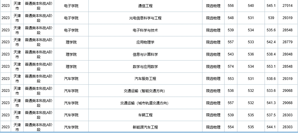 天津中职升学：天津职业技术师范大学录取分数及位次，就业情况介绍