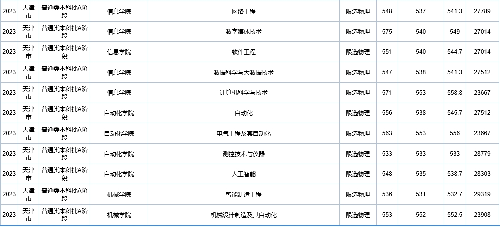 天津中职升学：天津职业技术师范大学录取分数及位次，就业情况介绍