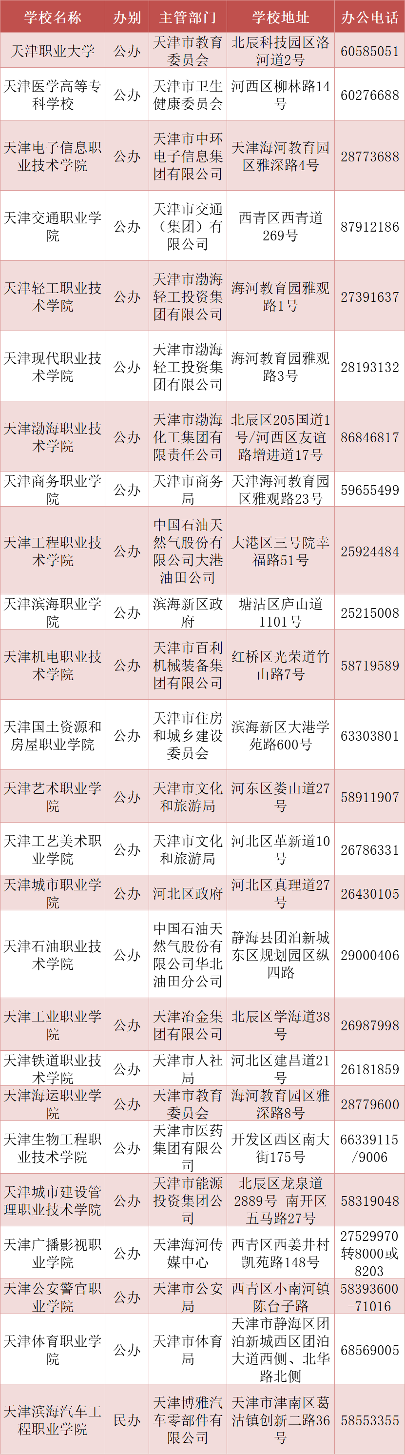 天津九年、十二年一贯制学校、中职、本科高校学校名单汇总！