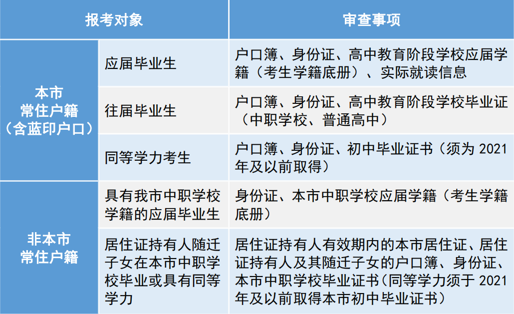 2024年天津高职分类考试（面向中职毕业生）报名热点问答来了！