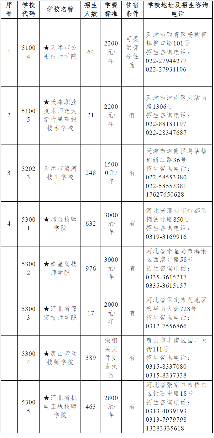 2023年天津市应届初中毕业生报考技工院校补录公告