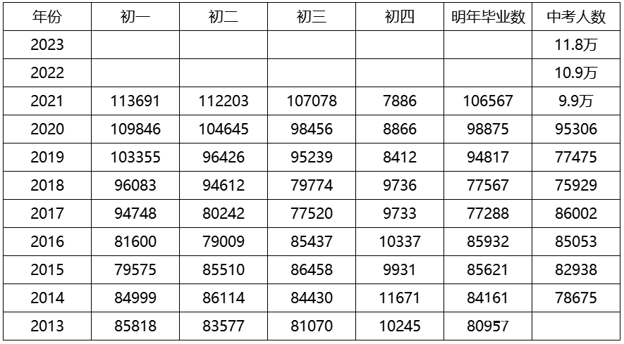 2024年天津中考人数预估