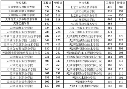 天津中专升学：春季高考必须知道的4件事→